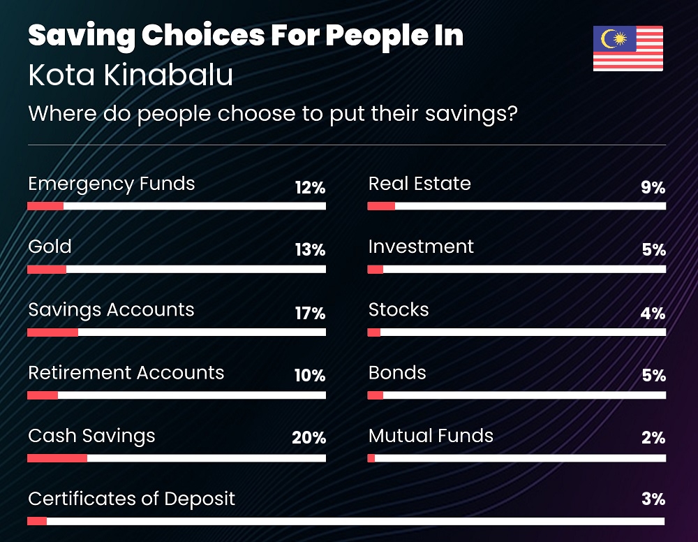 Where do couples choose to put their savings in Kota Kinabalu