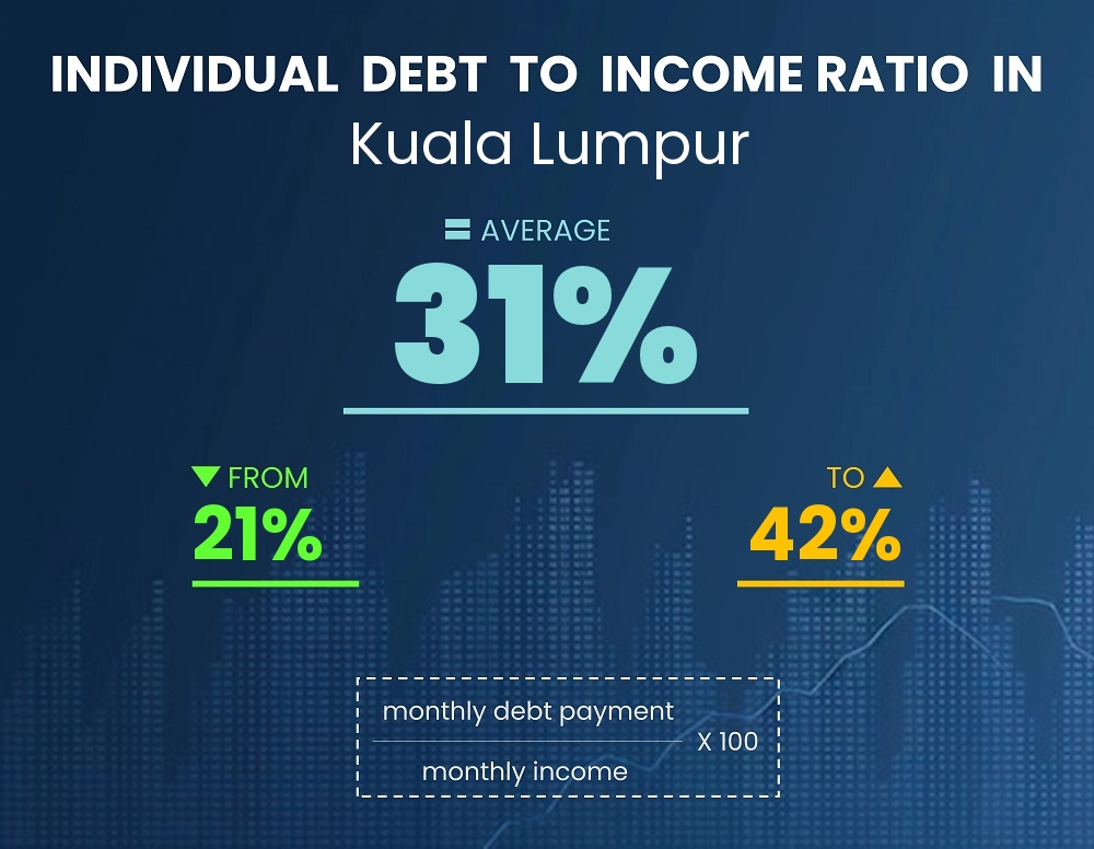 Chart showing debt-to-income ratio in Kuala Lumpur