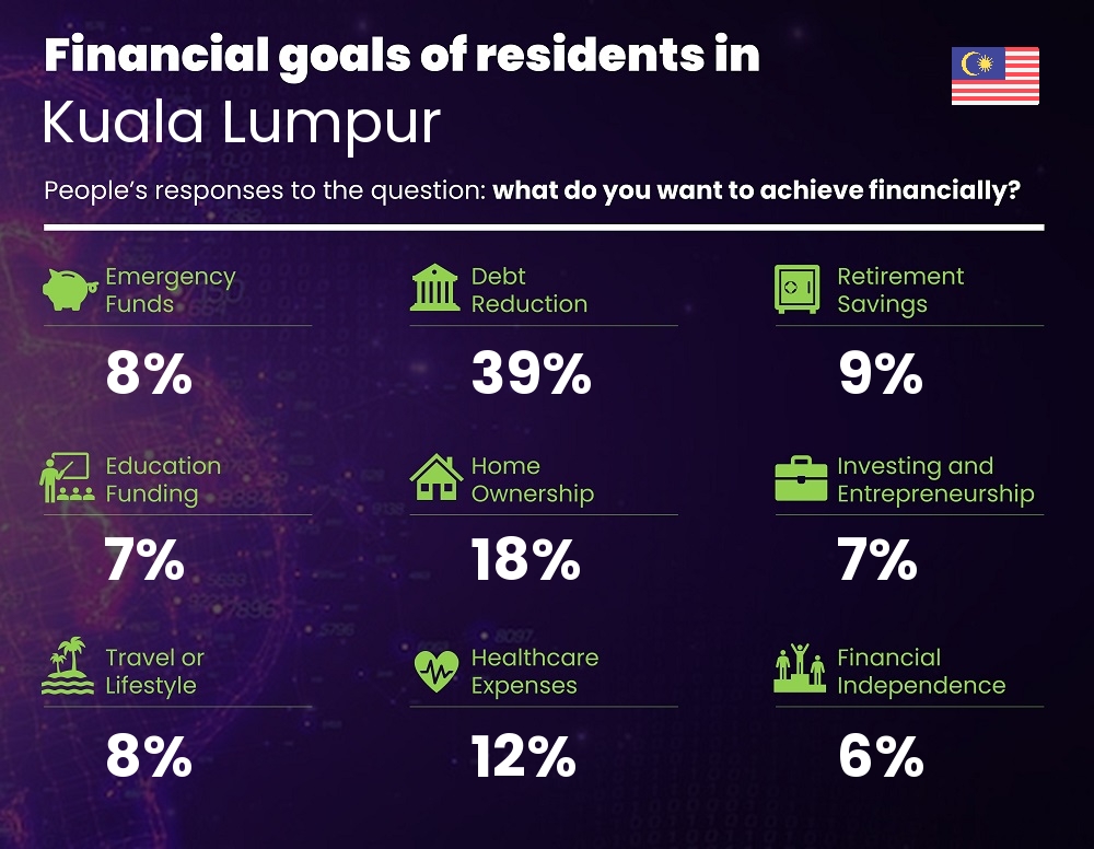 Financial goals and targets of couples living in Kuala Lumpur