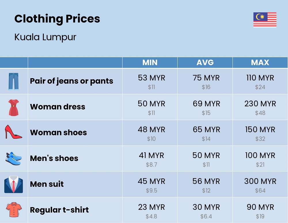 Chart showing the prices and cost of clothing and accessories in Kuala Lumpur