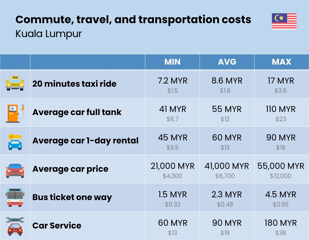 Chart showing the prices and cost of commute, travel, and transportation in Kuala Lumpur