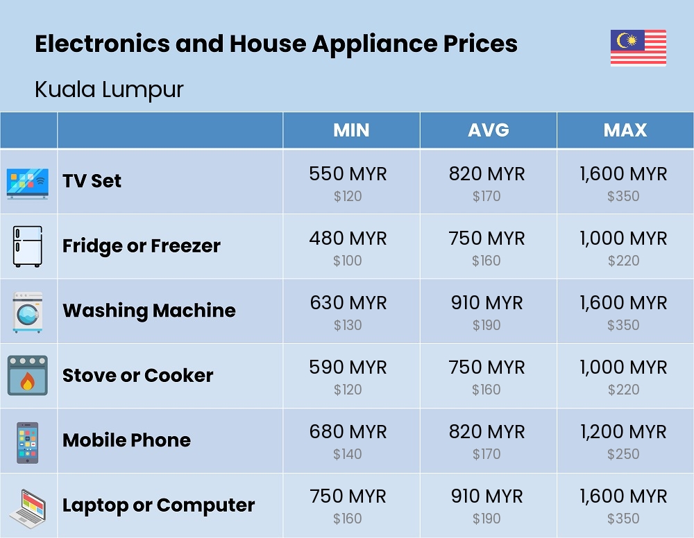 Chart showing the prices and cost of electronic devices and appliances in Kuala Lumpur