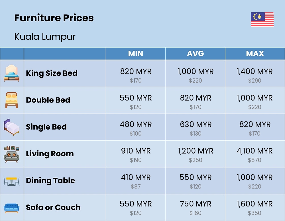 Chart showing the prices and cost of furniture in Kuala Lumpur