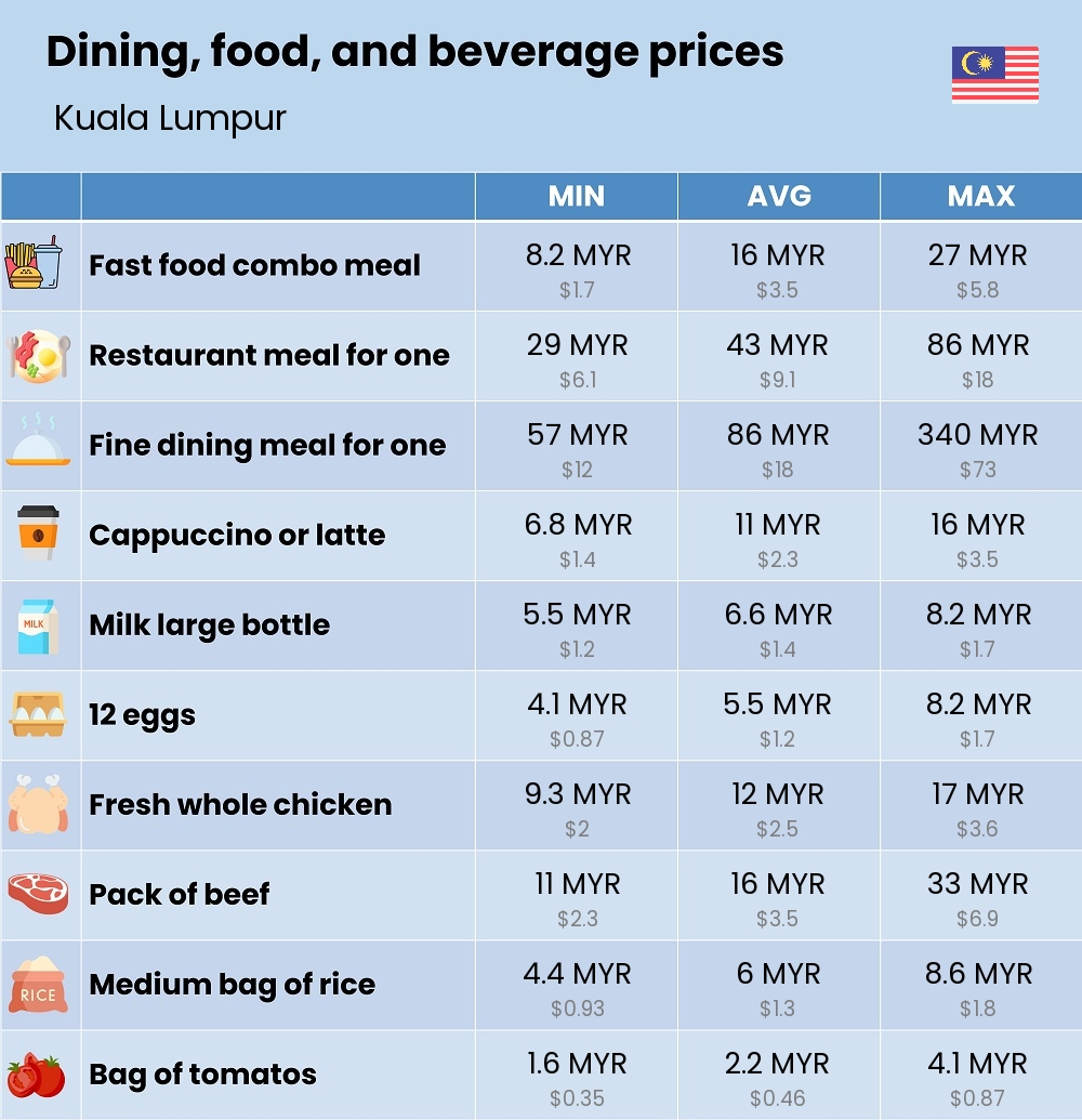 Chart showing the prices and cost of grocery, food, restaurant meals, market, and beverages in Kuala Lumpur