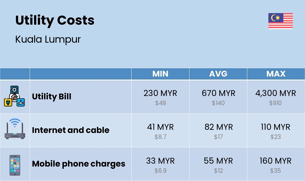 Chart showing the prices and cost of utility, energy, water, and gas for a family in Kuala Lumpur