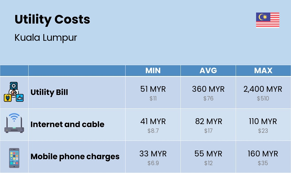 Chart showing the prices and cost of utility, energy, water, and gas for a single person in Kuala Lumpur