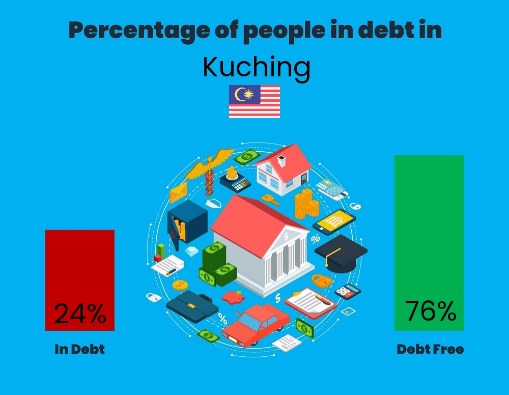 Chart showing the percentage of families who are in debt in Kuching