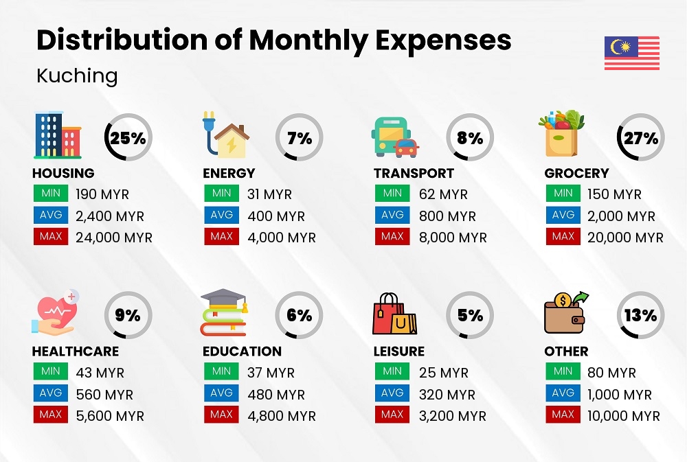 Distribution of monthly cost of living expenses in Kuching