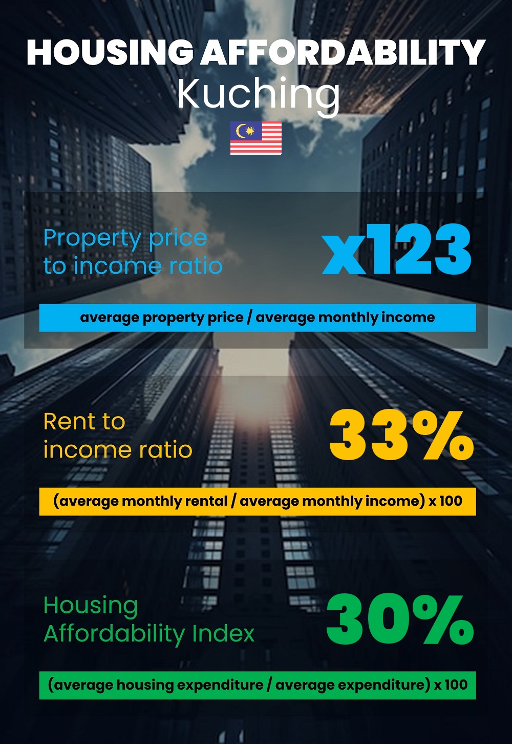 Housing and accommodation affordability, property price to income ratio, rent to income ratio, and housing affordability index chart in Kuching