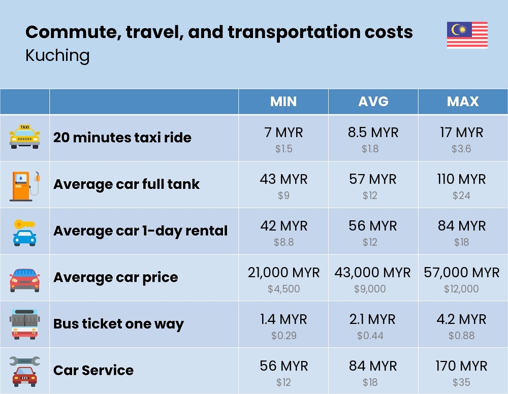 Chart showing the prices and cost of commute, travel, and transportation in Kuching