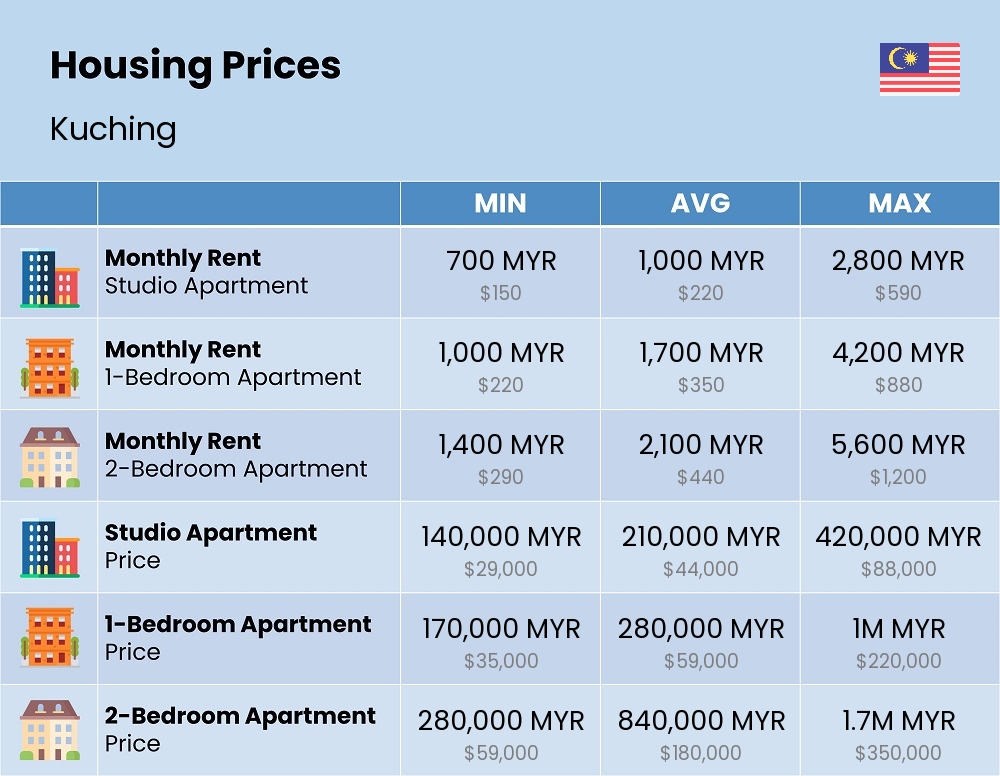 Chart showing the prices and cost of housing, accommodation, and rent in Kuching