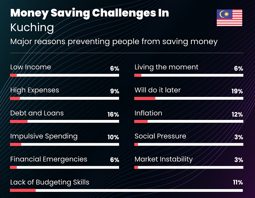 Reasons that make it difficult for families to save money in Kuching