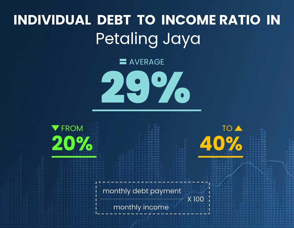 Chart showing debt-to-income ratio in Petaling Jaya