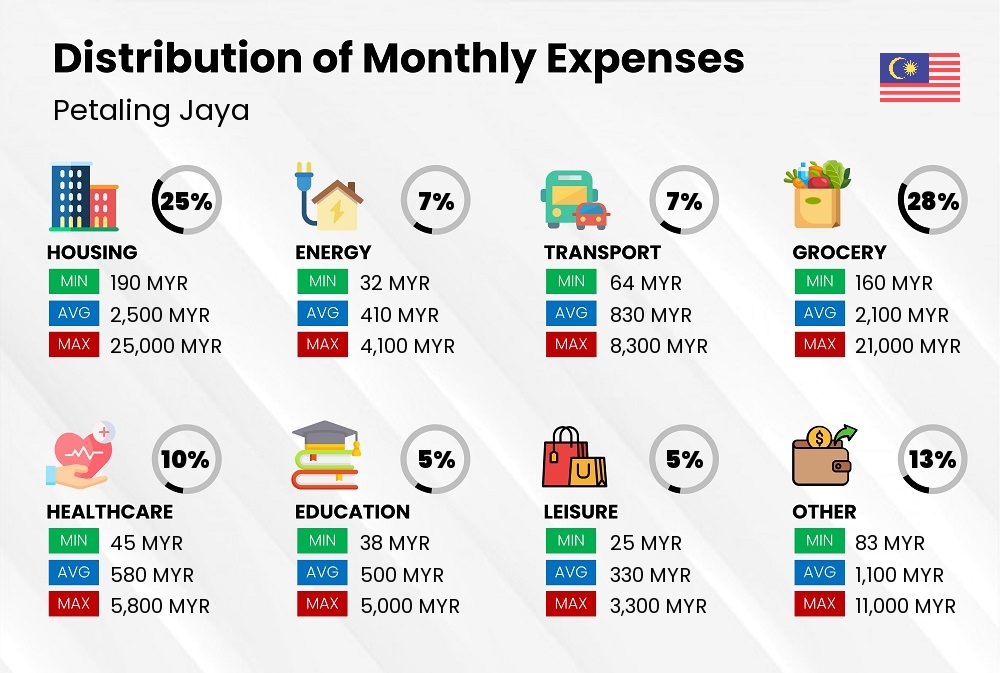 Distribution of monthly cost of living expenses in Petaling Jaya