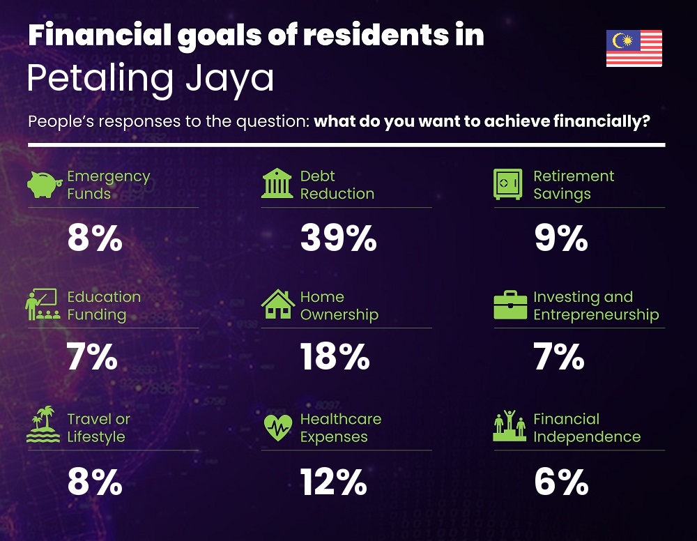 Financial goals and targets of families living in Petaling Jaya