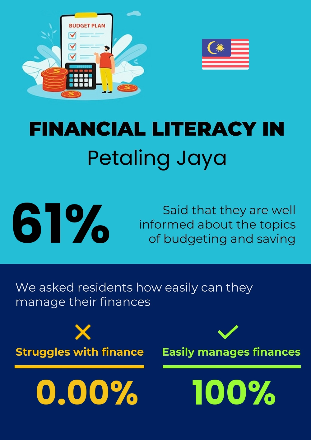 Financial literacy and difficulty in budgeting and financial planning in Petaling Jaya