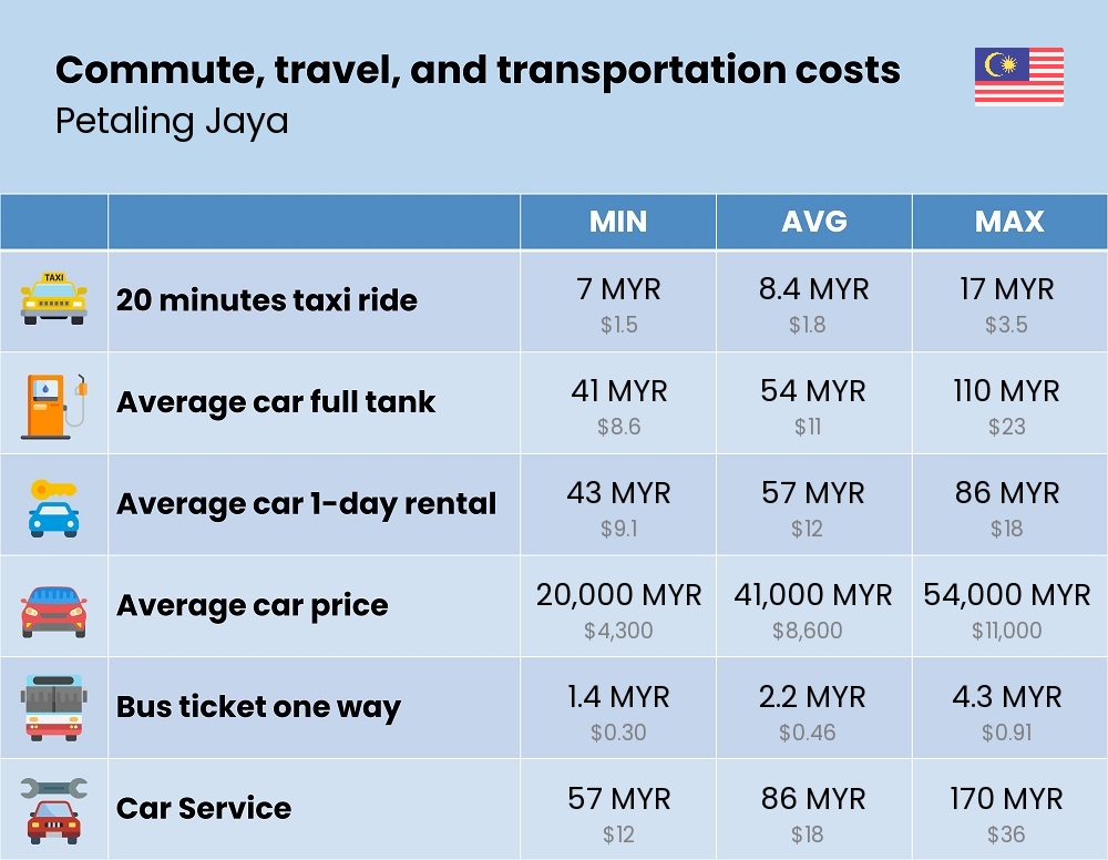 Chart showing the prices and cost of commute, travel, and transportation in Petaling Jaya