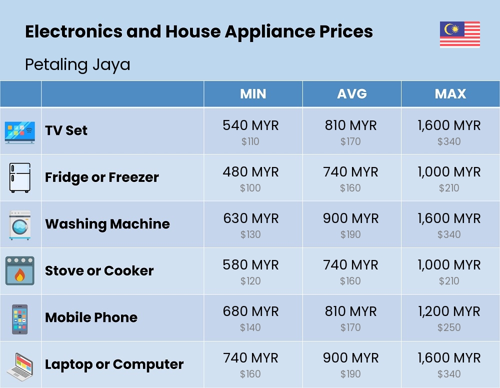 Chart showing the prices and cost of electronic devices and appliances in Petaling Jaya