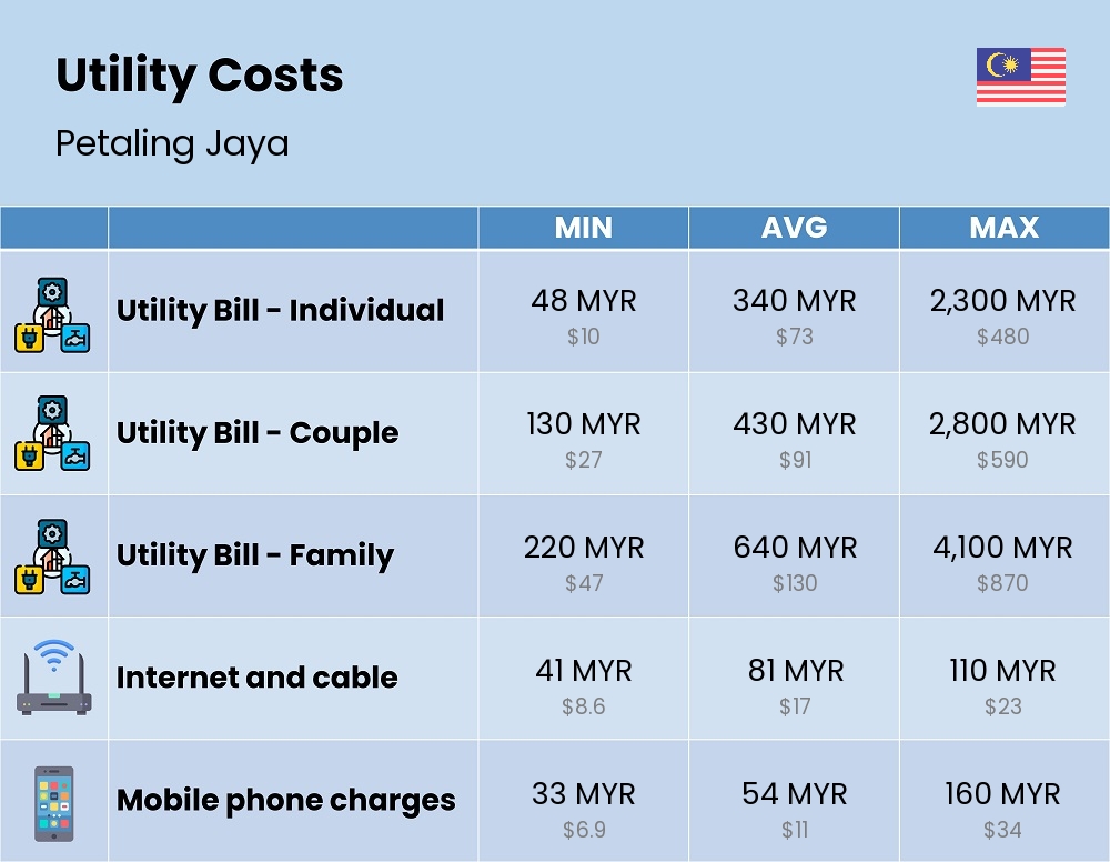 Chart showing the prices and cost of utility, energy, water, and gas in Petaling Jaya