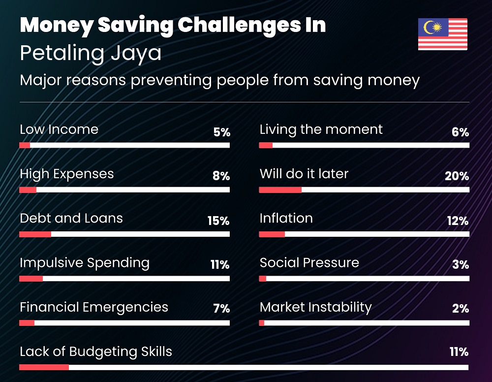 Reasons that make it difficult for families to save money in Petaling Jaya