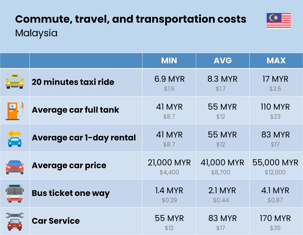 Chart showing the prices and cost of commute, travel, and transportation in Malaysia