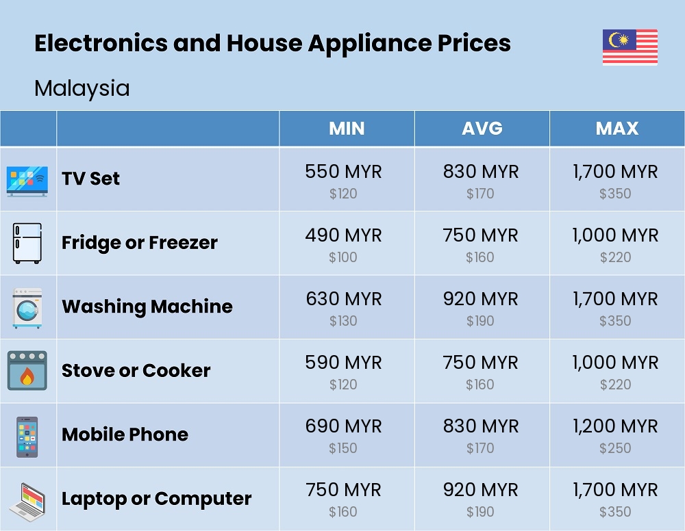 Chart showing the prices and cost of electronic devices and appliances in Malaysia