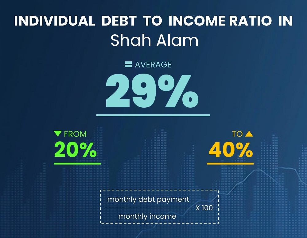 Chart showing debt-to-income ratio in Shah Alam