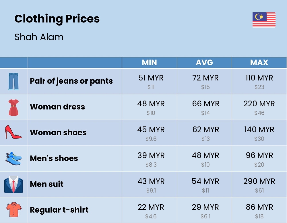 Chart showing the prices and cost of clothing and accessories in Shah Alam