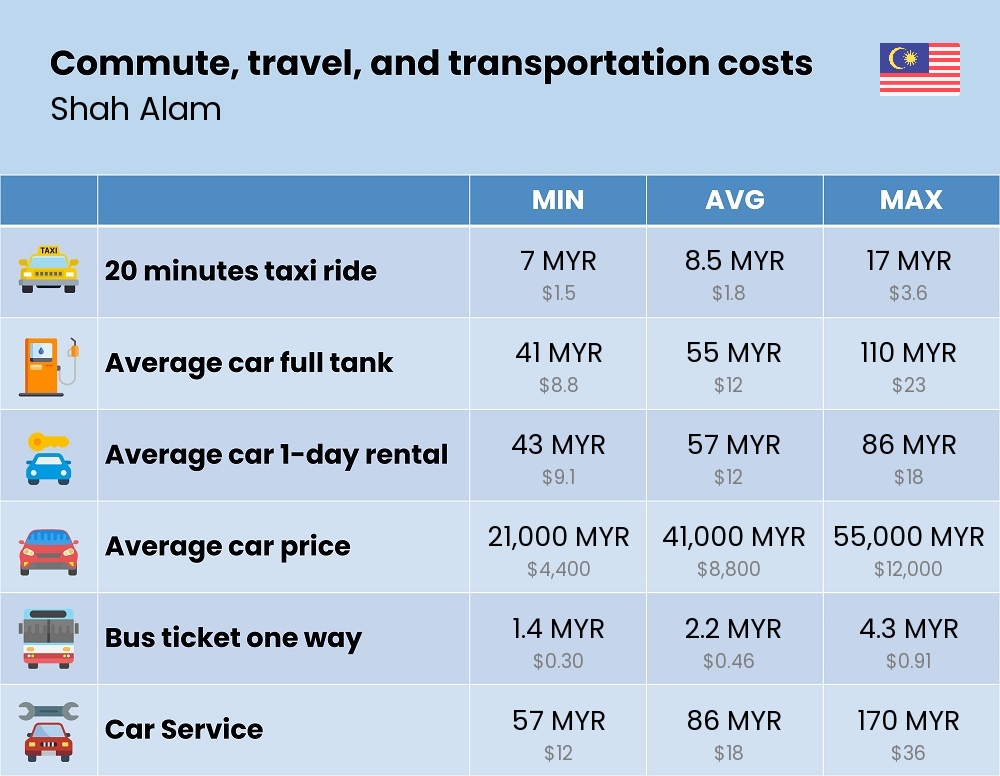 Chart showing the prices and cost of commute, travel, and transportation in Shah Alam