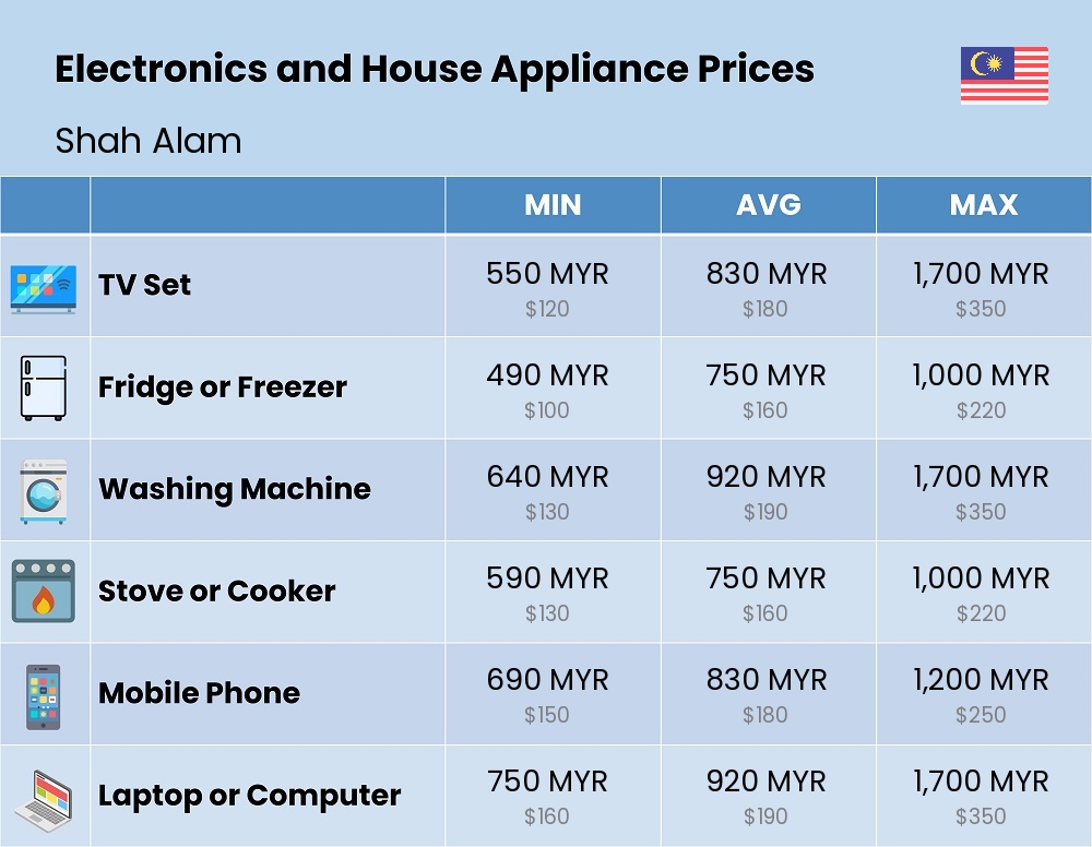 Chart showing the prices and cost of electronic devices and appliances in Shah Alam