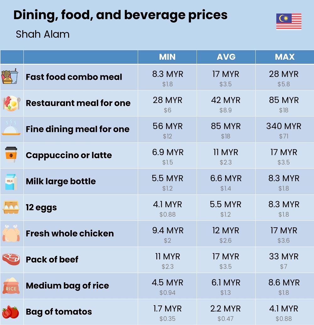 Chart showing the prices and cost of grocery, food, restaurant meals, market, and beverages in Shah Alam