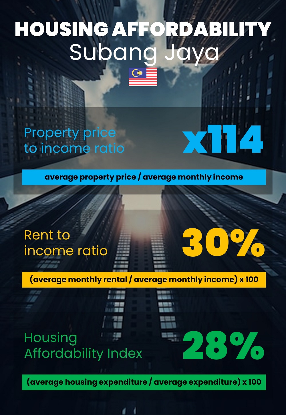 Housing and accommodation affordability, property price to income ratio, rent to income ratio, and housing affordability index chart in Subang Jaya