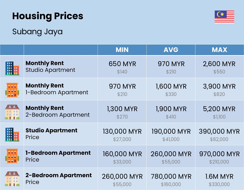 Chart showing the prices and cost of housing, accommodation, and rent in Subang Jaya