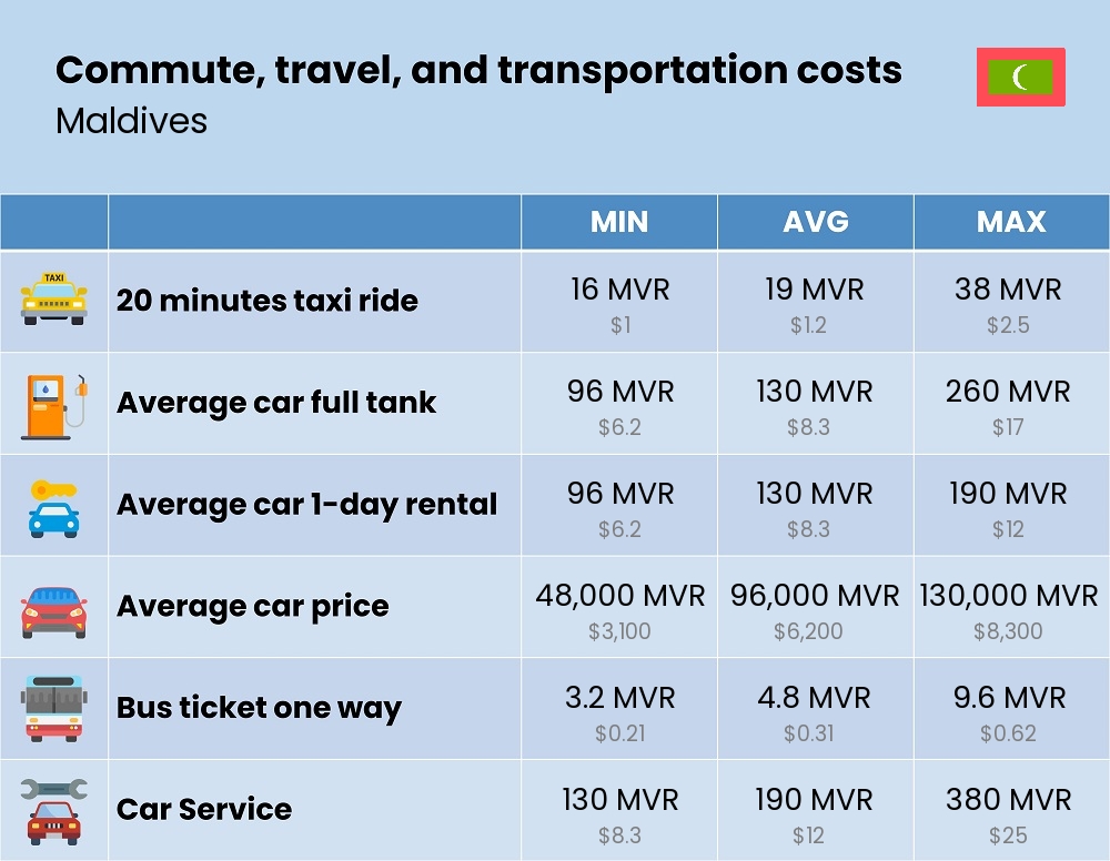 Chart showing the prices and cost of commute, travel, and transportation in Maldives