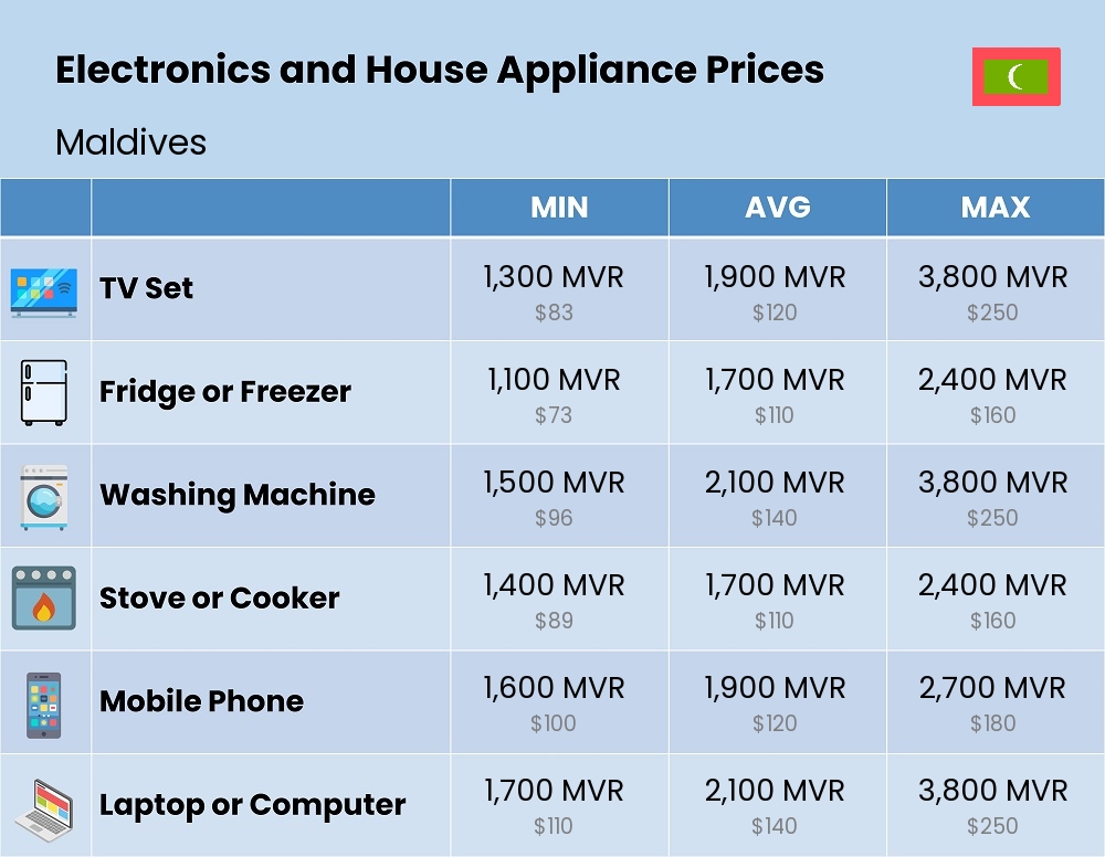 Chart showing the prices and cost of electronic devices and appliances in Maldives