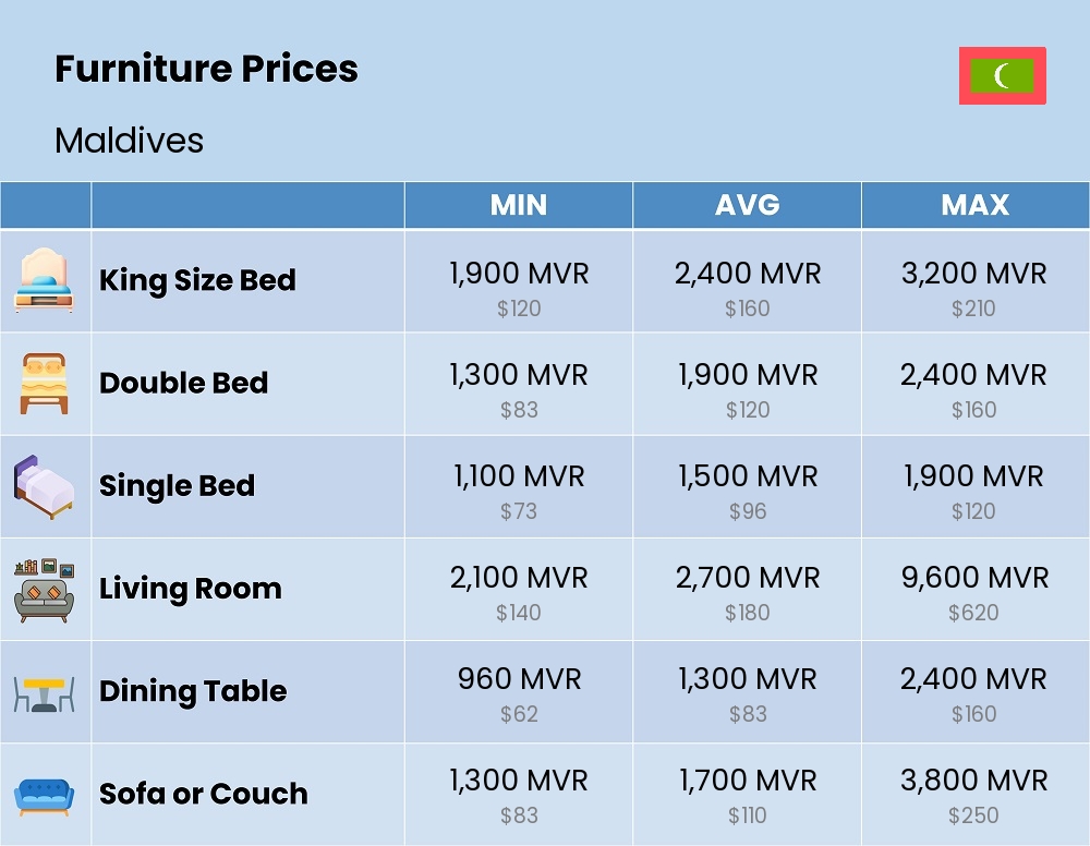 Chart showing the prices and cost of furniture in Maldives