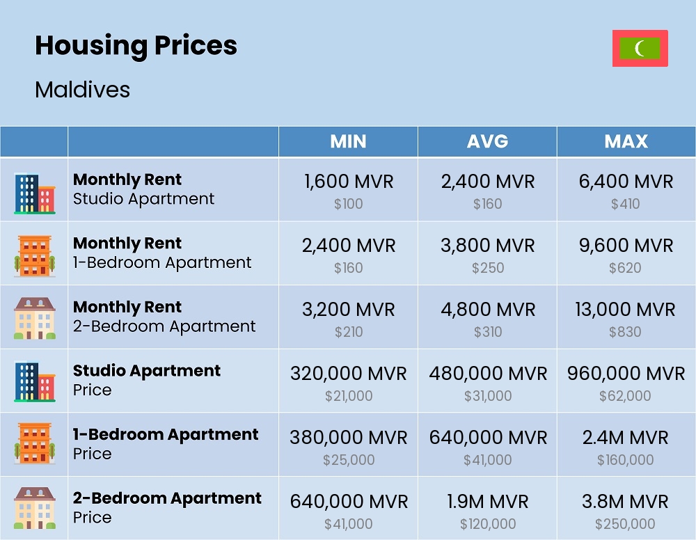 Chart showing the prices and cost of housing, accommodation, and rent in Maldives