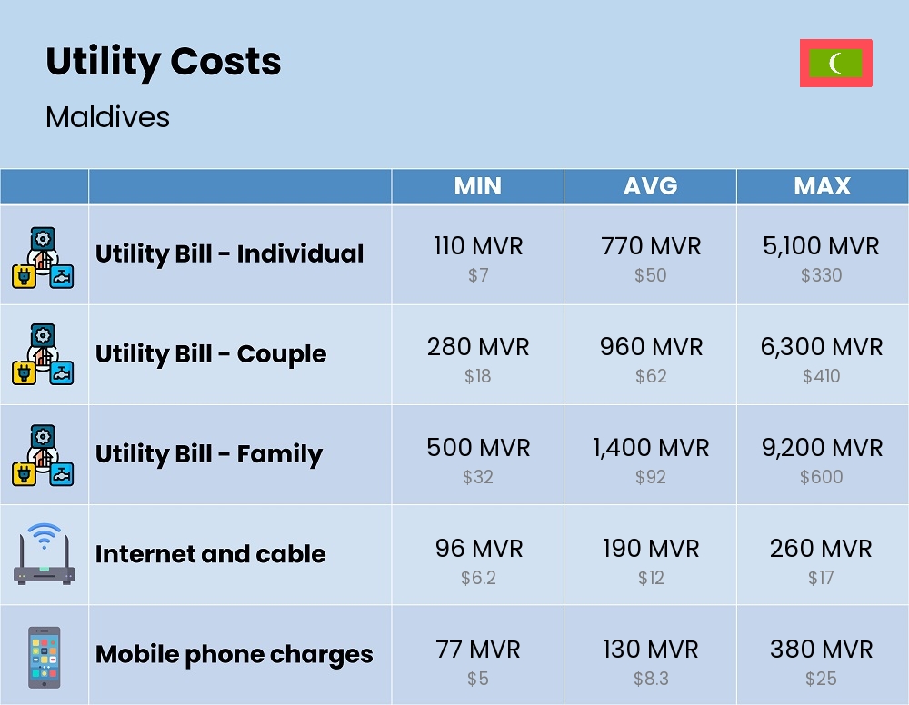 Chart showing the prices and cost of utility, energy, water, and gas for a family in Maldives