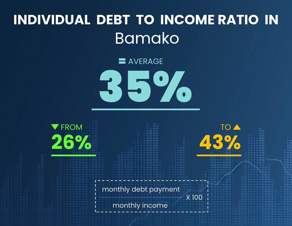 Chart showing debt-to-income ratio in Bamako