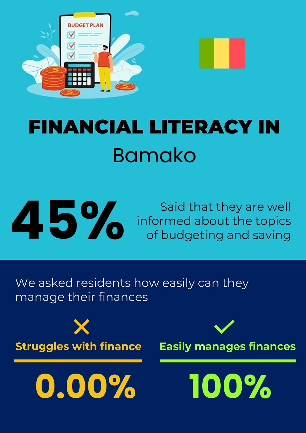 Financial literacy and difficulty in budgeting and financial planning for couples in Bamako