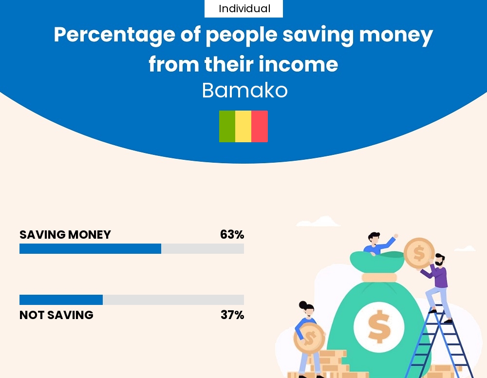 Percentage of individuals who manage to save money from their income every month in Bamako