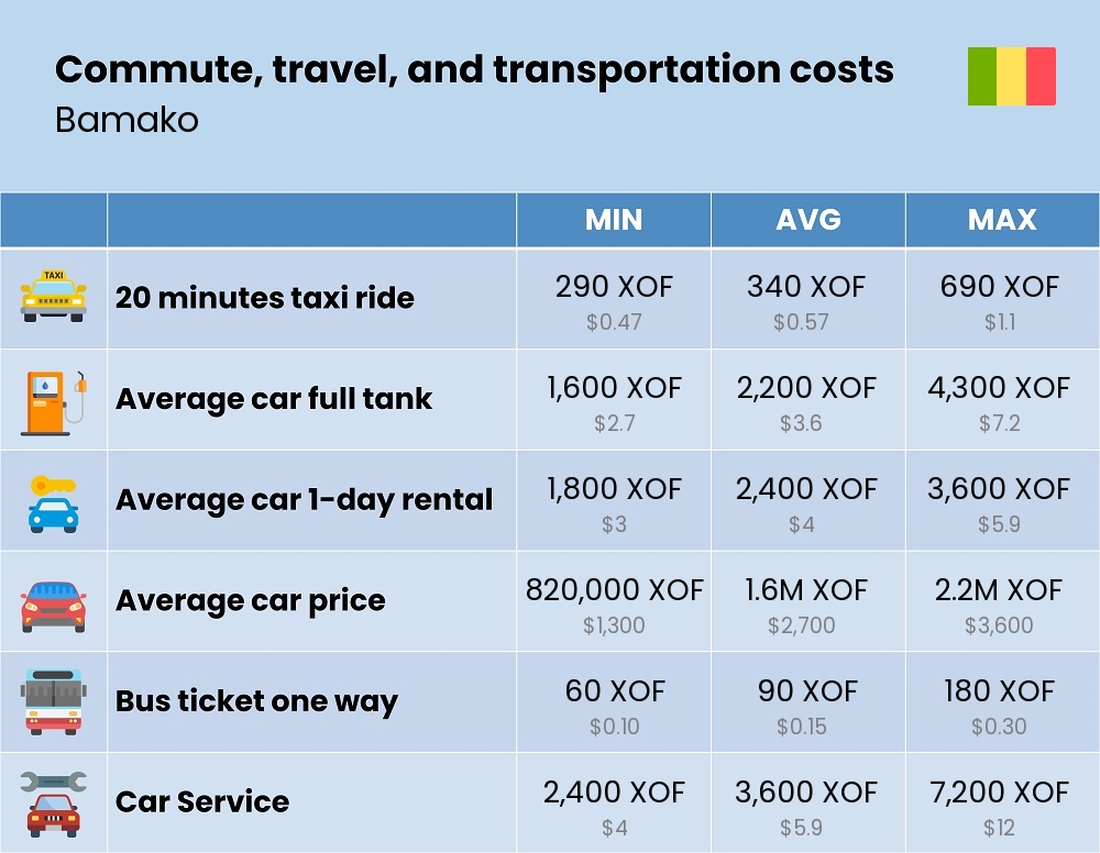 Chart showing the prices and cost of commute, travel, and transportation in Bamako