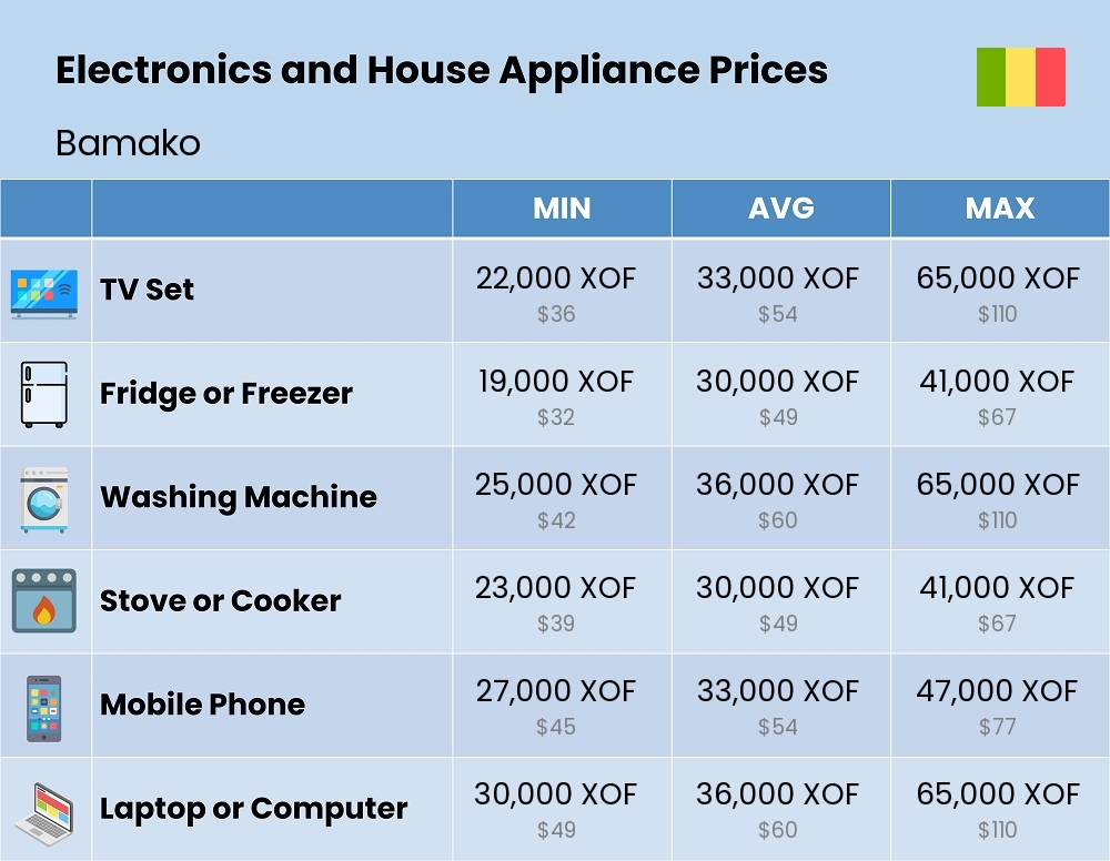 Chart showing the prices and cost of electronic devices and appliances in Bamako