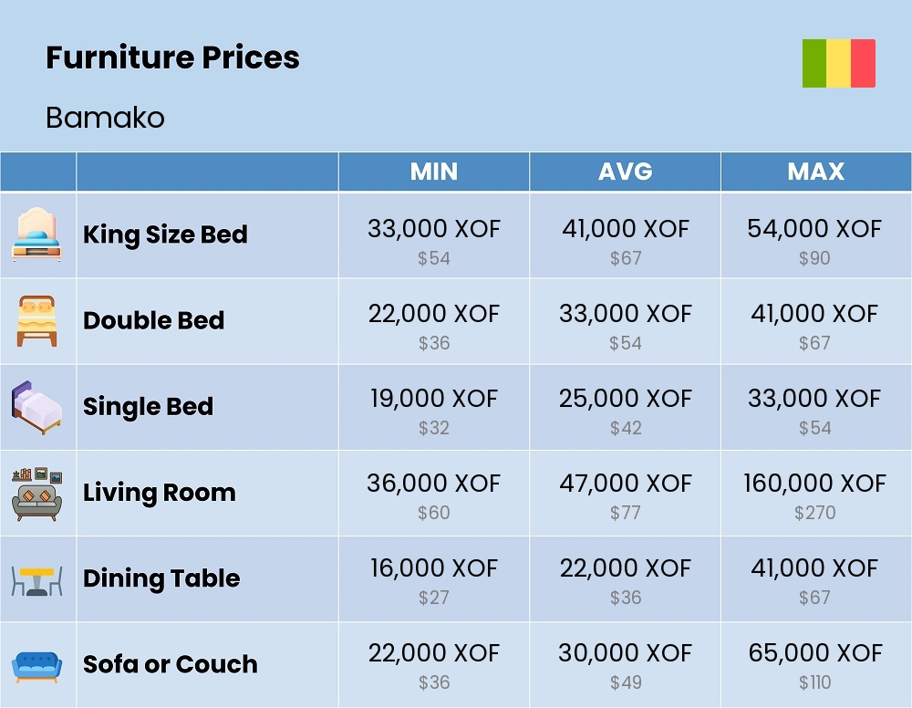 Chart showing the prices and cost of furniture in Bamako