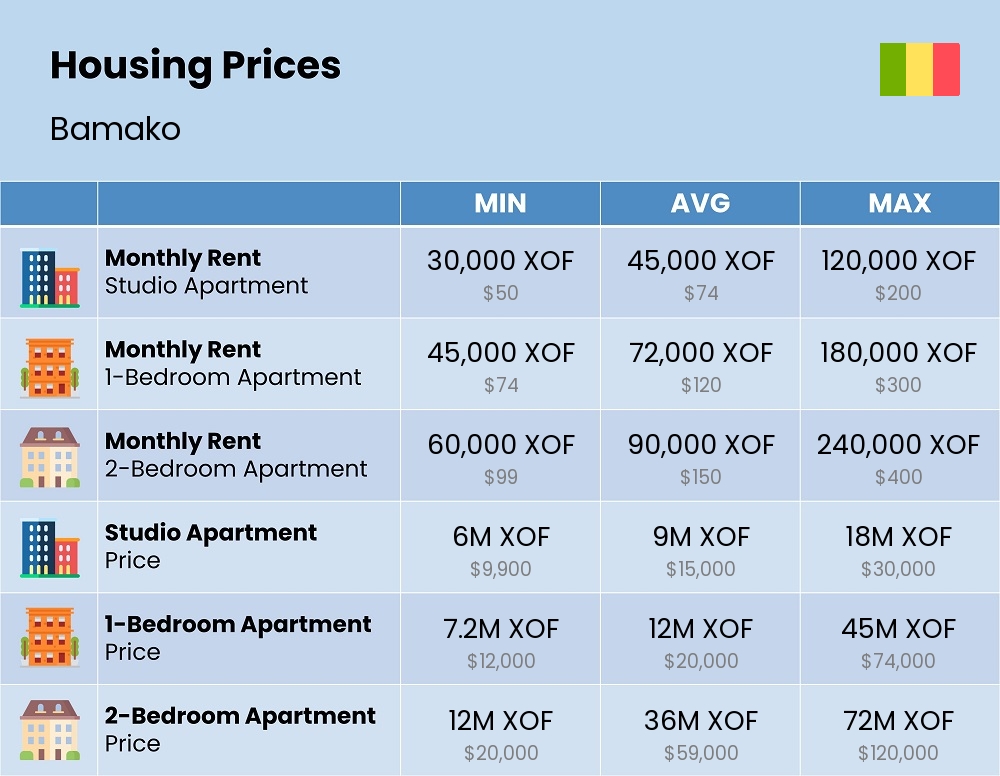 Chart showing the prices and cost of housing, accommodation, and rent in Bamako