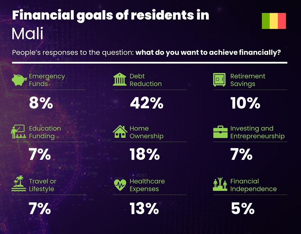 Financial goals and targets of couples living in Mali