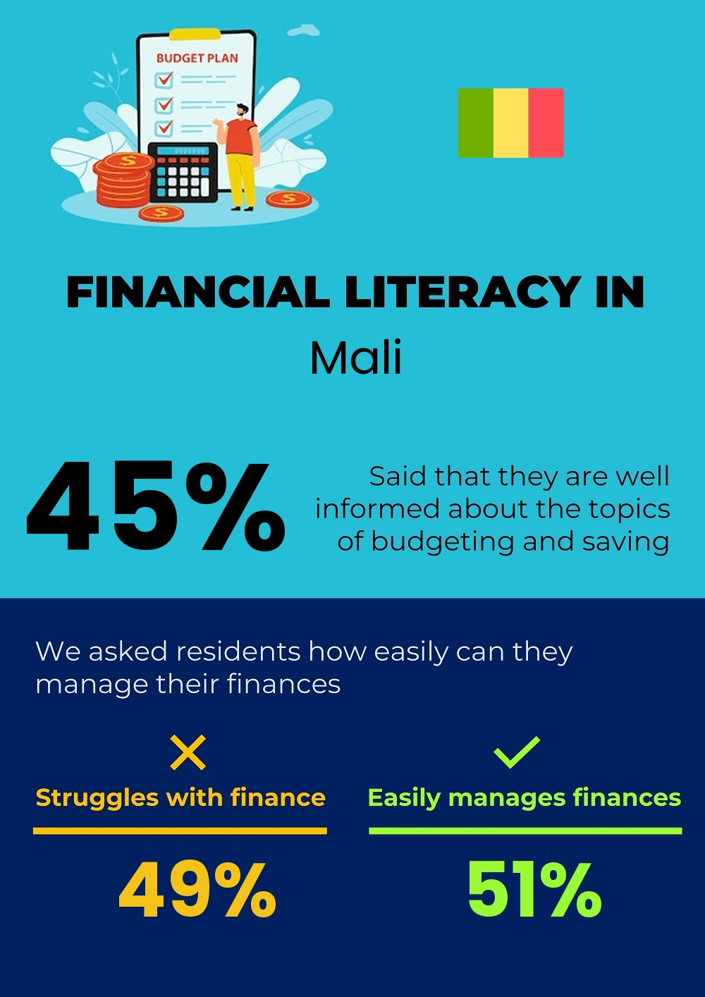 Financial literacy and difficulty in budgeting and financial planning for couples in Mali