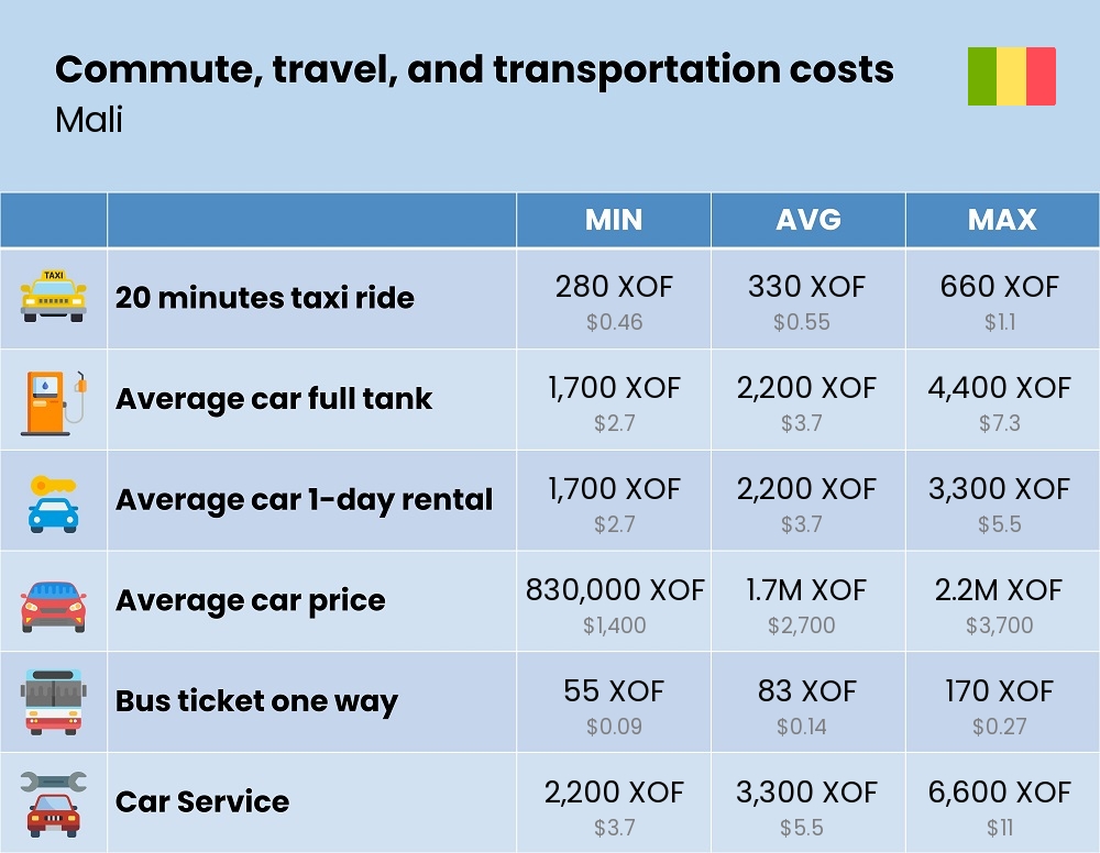 Chart showing the prices and cost of commute, travel, and transportation in Mali