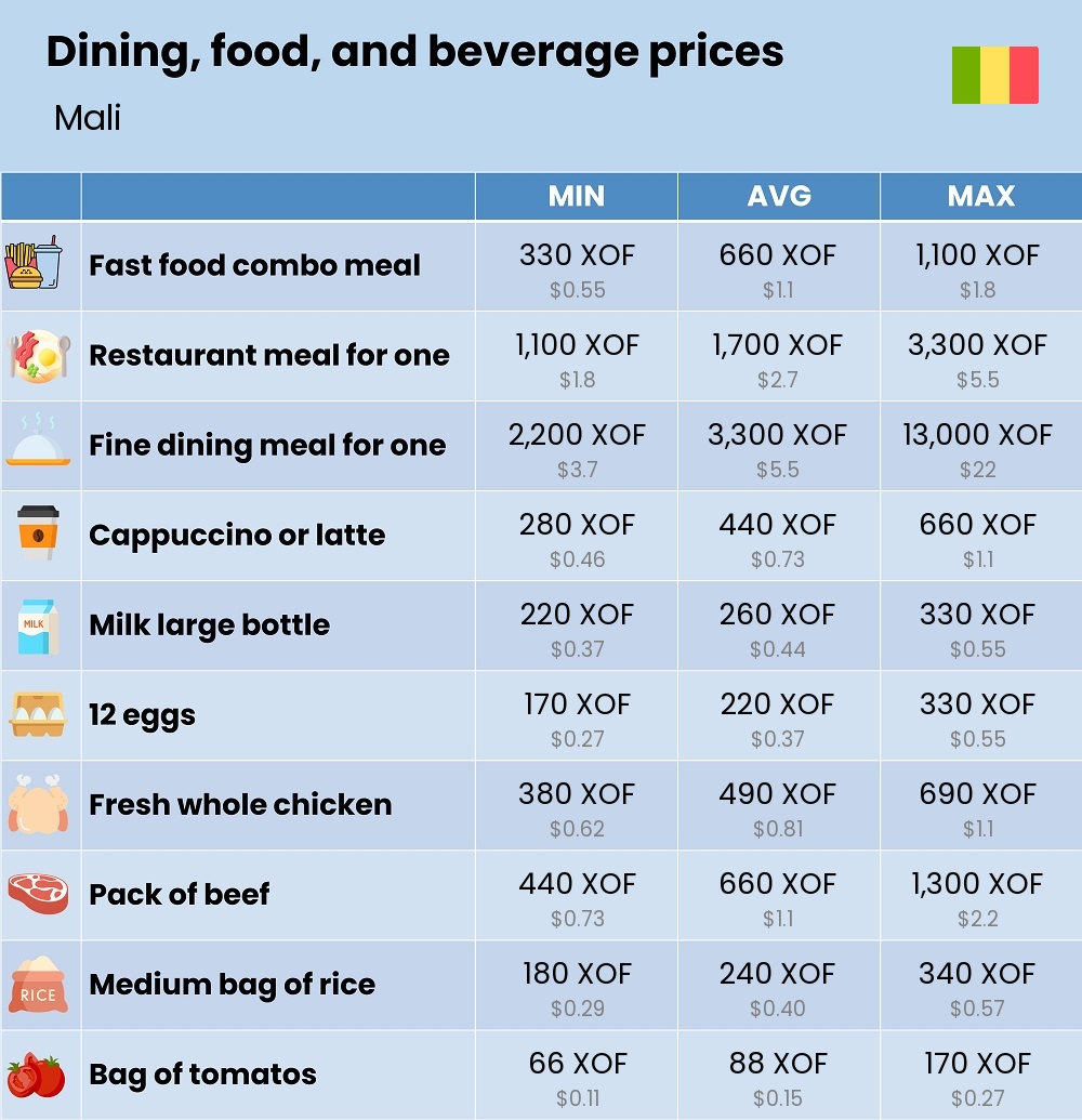 Chart showing the prices and cost of grocery, food, restaurant meals, market, and beverages in Mali