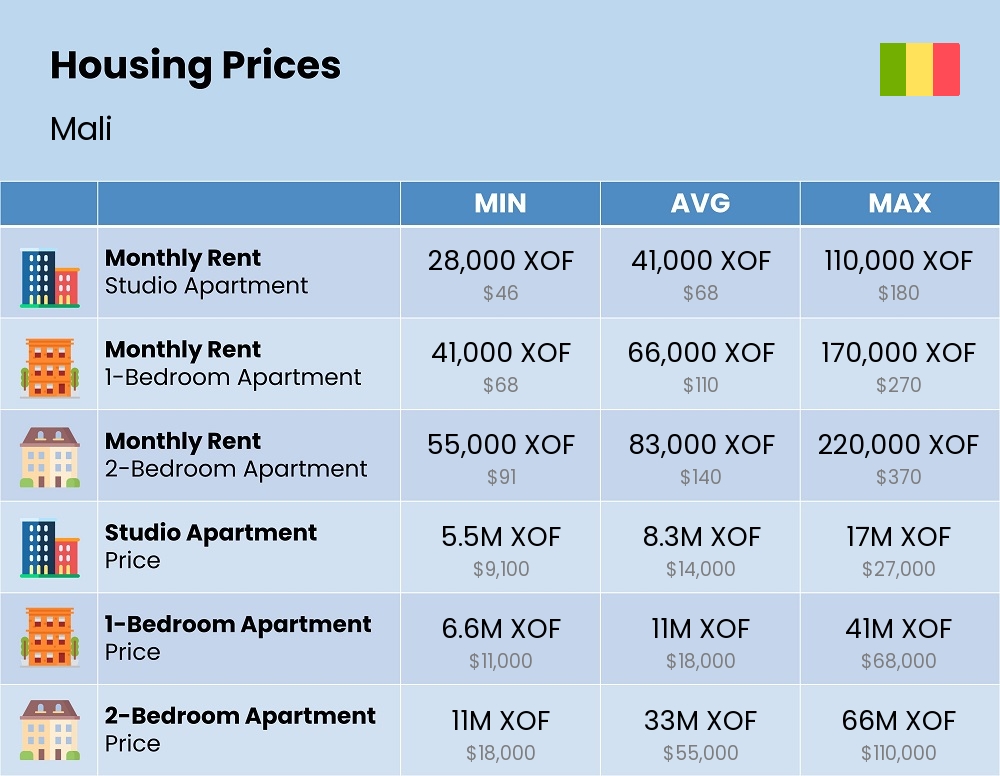 Chart showing the prices and cost of housing, accommodation, and rent in Mali